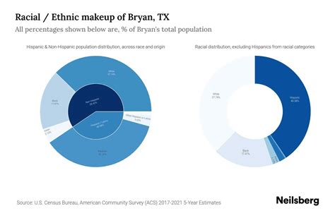 bryan texas population|virginia demographics by race.